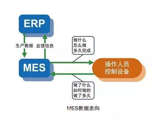 一文搞清erp,mes,scm各信息系统间的关系